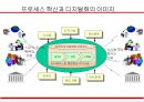 경영혁신과 BPR (Business Process Reenginering) 22페이지