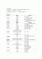 고려속요 여음의 분류와 기능 2페이지