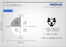 노키아의 성공과 실패를 조직 구조론적 관점에서 비교 분석 22페이지