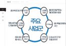 아마존닷컴의 SCM 전략 5페이지
