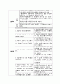 정신간호학 A+ 조현병 케이스 (자긍심 저하와 관련된 사회적 상호작용 장애 약물로 인한 졸림과 관련된 비활동적 생활양식) 4페이지
