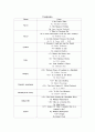경기대학교 영어영문학과 박미경 교수님 영문학개론 Reading Journal (리딩저널) 입니다Introduction to Literature 2페이지