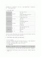 창의력 신장을 위한 교수·학습 모형을 통한 『사씨남정기』 읽기 3페이지
