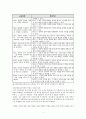 중학교 현장의 현대시 교수-학습 고찰 2페이지