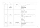 무용동작치료 프로그램이 다문화 가정 아동의 심리사회적 적응에 미치는 영향.pptx 10페이지