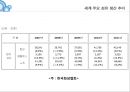 듀폰과 코오롱 인더 간의 아라미드전쟁.pptx 22페이지