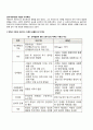 심리사회이론의 개념과 주요특징 2페이지