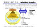 전략적 브랜드 관리와 브랜드 체계.ppt 10페이지