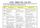 전략적 브랜드 관리와 브랜드 체계.ppt 17페이지