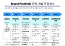 브랜드 포트폴리오(Brand Portfolio).확장.재활성화 전략.ppt 9페이지