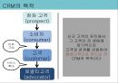 성공한 CRM  실패한 CRM 사례분석 - 내 평생 고객이 되어줘! 고객 관리 관계 .pptx 10페이지