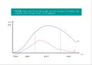 제품수명주기별 브랜드 마케팅 전략 PLC(Product Life Cycle) & Branding(브랜딩).ppt 4페이지