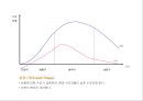 제품수명주기별 브랜드 마케팅 전략 PLC(Product Life Cycle) & Branding(브랜딩).ppt 6페이지