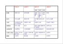 제품수명주기별 브랜드 마케팅 전략 PLC(Product Life Cycle) & Branding(브랜딩).ppt 30페이지
