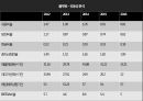 오뚜기 기업분석.pptx 35페이지