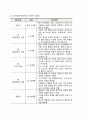 피아제의 인지발달이론의 주요개념(동화 조절 평형화)과 인지발달 단계에 대하여 서술하시오 3페이지