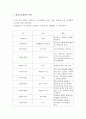표준보육과정에 기초하여 10월 2주 만1세 영아의 주간 교육 계획안을 작성하고 주중 하루 일과를 시간별로 계획하고 내용을 구성하시오 4페이지