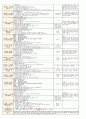 4월 2주일안 (만4세) 일일보육계획안 (월요일 ~ 금요일) - 주제: 봄과 동식물 / 소주제: 따뜻한 봄 이야기
 2페이지