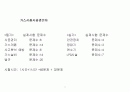 가스안전교육원 가스시설시공관리자가스사용시설안전관리자  교수님들의 예상문제 정리 및 복원 3페이지