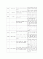 사업계획서 - 은둔형 외톨이 - 은둔 부적응 청소년의 사회 적응을 위한 집단 프로그램 [세상을 향한 한걸음] 6페이지