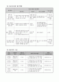 사업계획서 - 저소득 치매 위험 어르신들을 위한 치매 예방 사업 「늘 푸른 나무」 6페이지