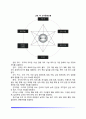 [조직문화] 조직문화의 정의와 기능 및 특성(특징) 조직문화의 창조 및 유지 조직문화모형 6페이지