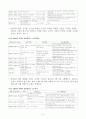 북한의 집권엘리트(Centralized Power Elites)와 Post 김정일시대 3페이지