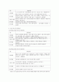 만0세와1세 영아의 발달특징을 각각 작성하시고 그 시기에 꼭 이루어야할 발달 과업을 각각 작성하시오 4페이지