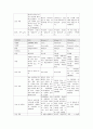 골관절염 케이스 (화농성 관절염 Pyogenic arthritis 케이스 스터디 간호과정 골관절염 급성통증 강력추천 간호과정4개) 6페이지