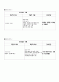 Femur fracture(대퇴골절) case study 24페이지