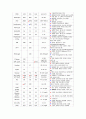 자연 기흉 (pneumothorax) 일차성 기흉  case study 15페이지