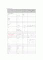 담낭용종 케이스 스터디 (gallbladder polyp 담낭용종 케이스 Laparoscopic cholecystectomy 케이스 스터디 간호과정) 3페이지