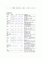 만성신부전 케이스 (만성신부전 만성신부전 케이스 만성신부전 간호과정 만성신부전 case study 만성신부전 사례관리) 12페이지