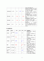 만성신부전 케이스 (만성신부전 만성신부전 케이스 만성신부전 간호과정 만성신부전 case study 만성신부전 사례관리) 13페이지