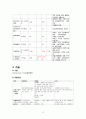만성신부전 케이스 (만성신부전 만성신부전 케이스 만성신부전 간호과정 만성신부전 case study 만성신부전 사례관리) 14페이지