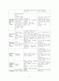 만성신부전 케이스 (만성신부전 만성신부전 케이스 만성신부전 간호과정 만성신부전 case study 만성신부전 사례관리) 17페이지
