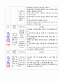 보건소 당뇨 케이스 스터디 (정보 접할 기회 결여와 관련된 당뇨병관리에 대한 지식부족개인의 부적절한 대응과 관련된 부적절한 질병관리가족과의 소통부족과 관련된 가족지지부족 거주환경의 위험요소와 관련된 부 24페이지