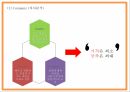 맥도날드 기업전략 PPT - 맥도날드 기업전략분석과 맥도날드 3C SWOT STP분석및 미래전략제시 8페이지