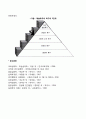 매슬로우(Abraham Maslow)의 욕구 5단계설과 평가에 대하여 서술해 봅시다 6페이지