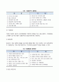 [기업의 창업] 창업의 의의와 과정 창업방법 기업의 규모와 입지선정 기업자본조달 5페이지