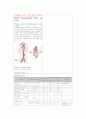 협심증 케이스 A+ (Unstable angina Pulmonary edema 케이스 스터디 간호과정 케이스 CASE 협심증 케이스) 3페이지