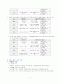 ASSURE 모형을 적용한 교수-학습 과정안 A+ 4페이지