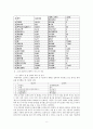 순화어 생성과 정착에 대한 문제점과 대안 -기존 외래어와 순화어 사용 실태를 중심으로 8페이지
