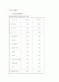 스포츠 펍(pub) 사업 계획서 (스포츠 펍 사업계획서 사업 계획서 창업 창업계획서 창업사업 아이디어) 15페이지