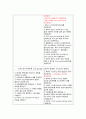 신생아중환자실 케이스 스터디 (RDS Respiratory distress syndrome 호흡곤란증후군 vlbw twin 비효율적 호흡양상 가스교환장애 기도흡인 위험성 감염위험성) 4페이지