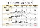 [ppt]식품영양학과학부레포트아랍환자 대상 식단작성다국적 메뉴플래닝 9페이지