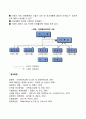 조직구조와 유형을 정리하여 제출하시오 5페이지