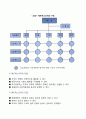 조직구조와 유형(위원회조직 프로젝트조직 사업부제조직 매트릭스조직) 6페이지