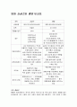 영화 감상문 - 영화 싱글즈와 홍등 비교표 1페이지