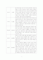 [인간행동과사회환경] 주제 2) 태아기-노년기까지의 각 단계별로 핵심부분을 정리하고 학자(프로이트 에릭슨 피아제 등)이 어떠한 관점으로 각 단계를 바라보고 있는지 정리하고 보고 3페이지